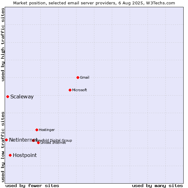 Market position of Hostpoint vs. Scaleway vs. Netinternet