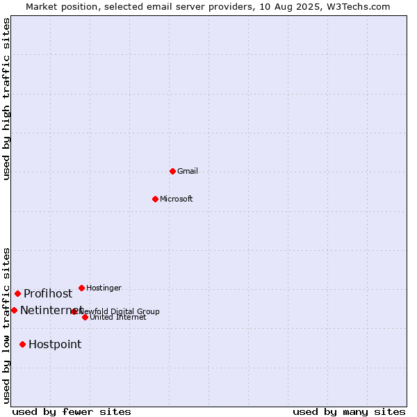 Market position of Hostpoint vs. Profihost vs. Netinternet