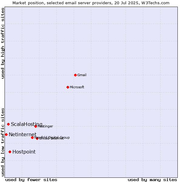 Market position of Hostpoint vs. ScalaHosting vs. Netinternet