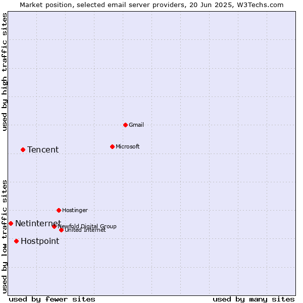 Market position of Tencent vs. Hostpoint vs. Netinternet