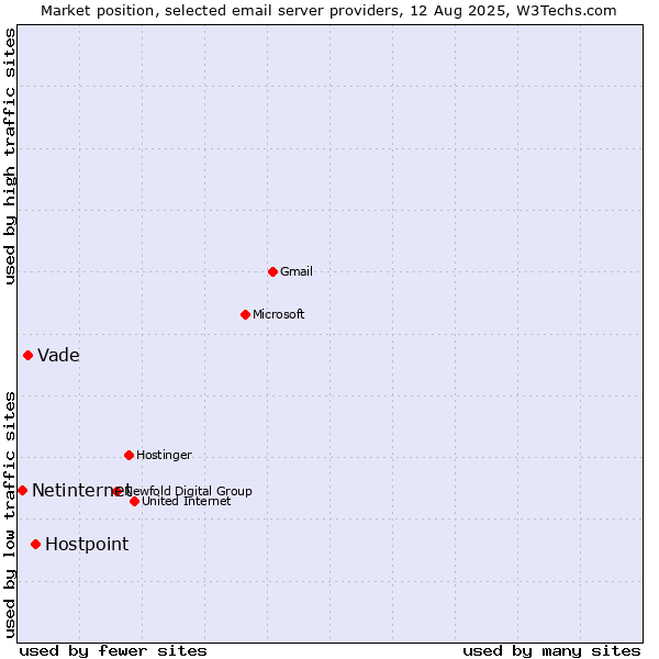 Market position of Hostpoint vs. Vade vs. Netinternet