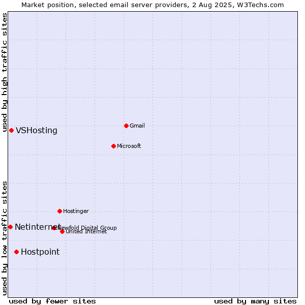 Market position of Hostpoint vs. VSHosting vs. Netinternet