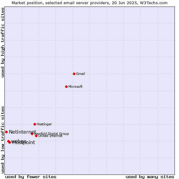 Market position of Hostpoint vs. webgo vs. Netinternet