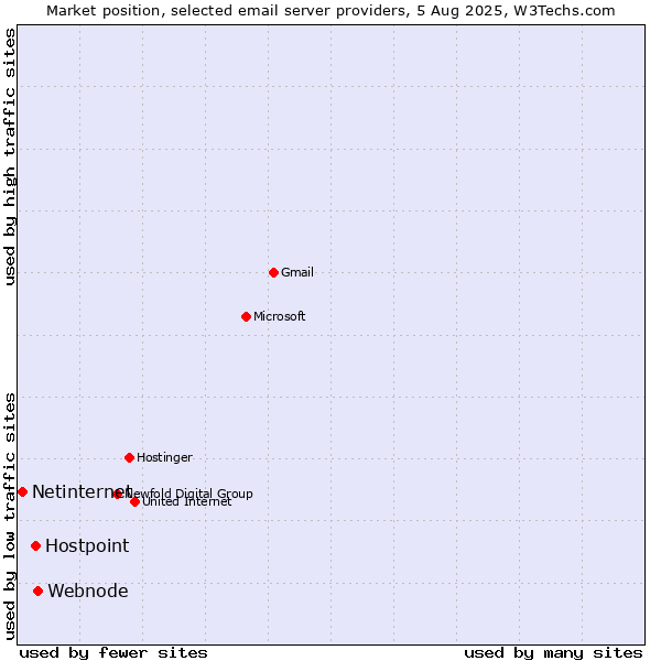 Market position of Webnode vs. Hostpoint vs. Netinternet
