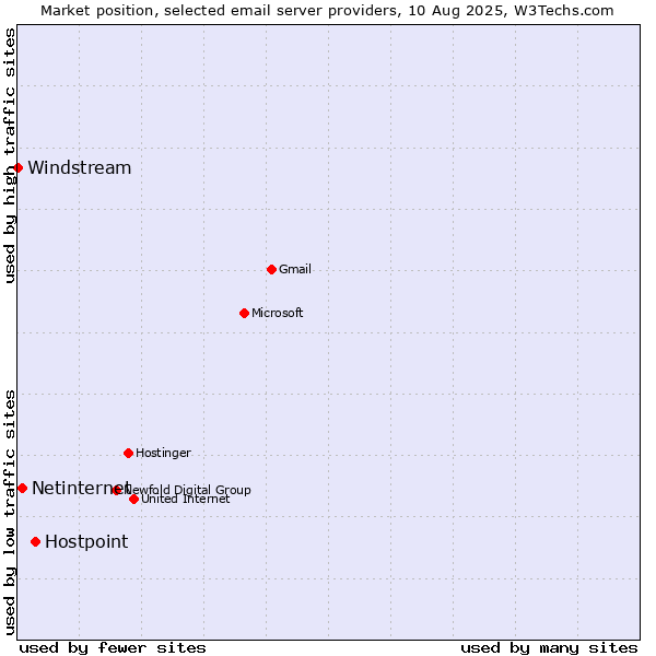Market position of Hostpoint vs. Netinternet vs. Windstream