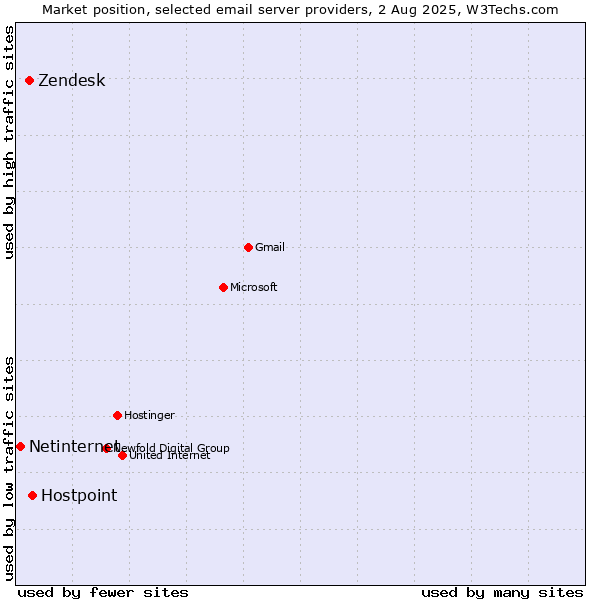Market position of Hostpoint vs. Zendesk vs. Netinternet