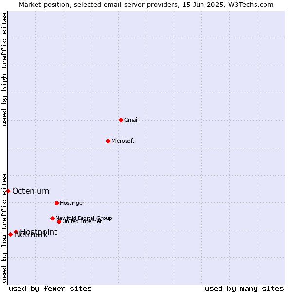 Market position of Hostpoint vs. Netmark vs. Octenium