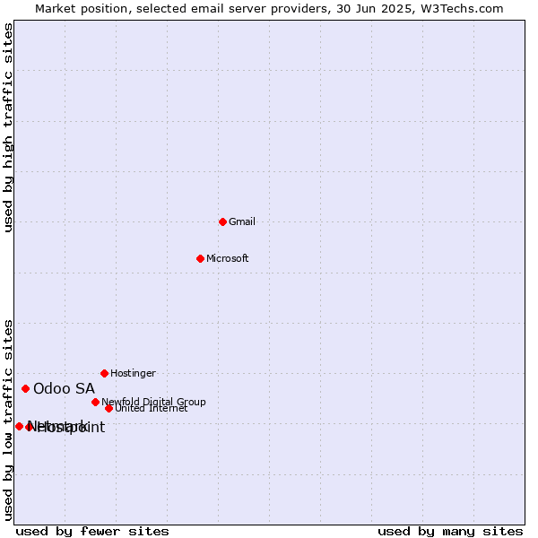 Market position of Hostpoint vs. Odoo SA vs. Netmark