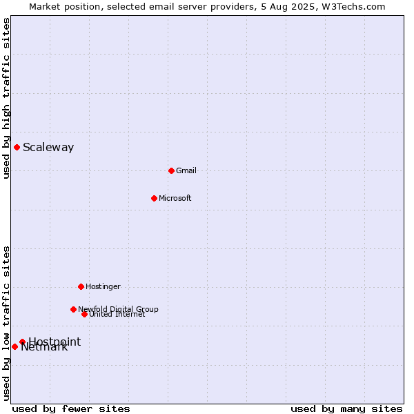 Market position of Hostpoint vs. Scaleway vs. Netmark