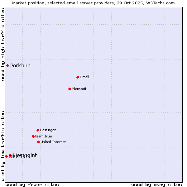 Market position of Hostpoint vs. Porkbun vs. Netmark