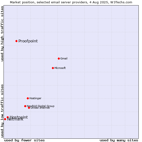 Market position of Proofpoint vs. Hostpoint vs. Netmark