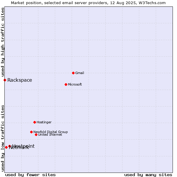 Market position of Hostpoint vs. Netmark vs. Rackspace