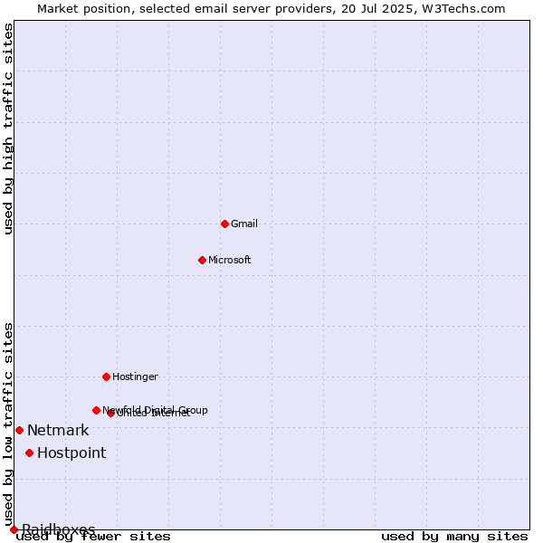 Market position of Hostpoint vs. Netmark vs. Raidboxes