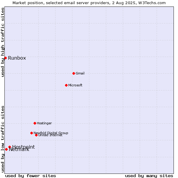 Market position of Hostpoint vs. Netmark vs. Runbox