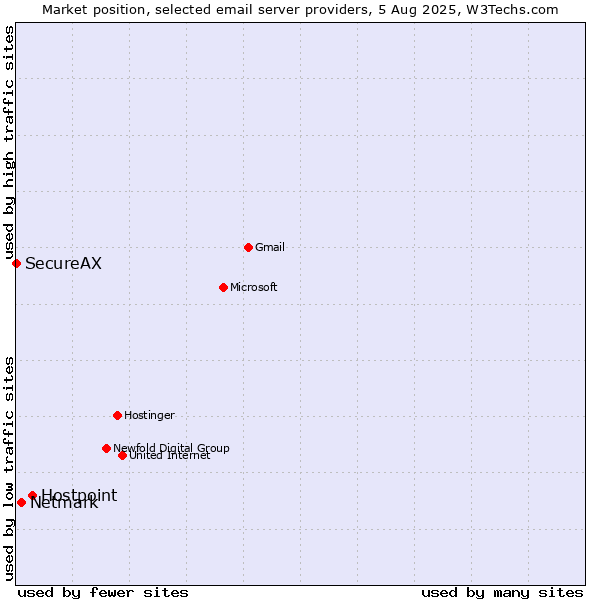 Market position of Hostpoint vs. Netmark vs. SecureAX