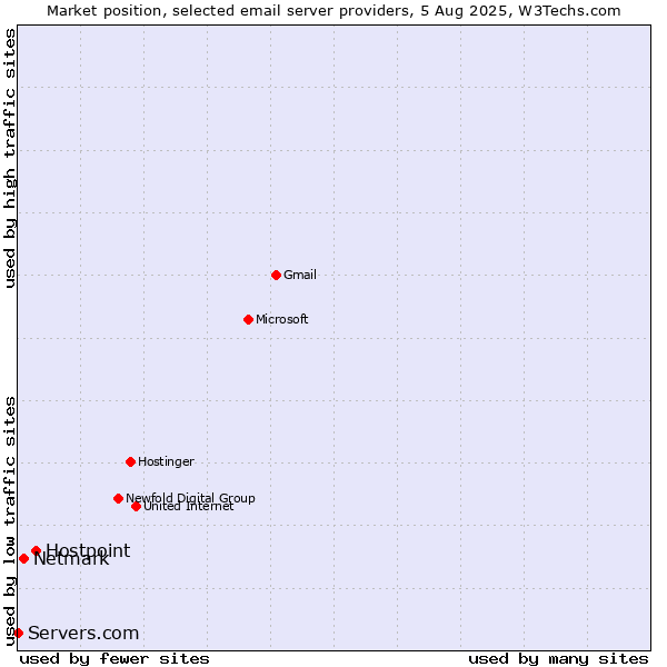 Market position of Hostpoint vs. Netmark vs. Servers.com