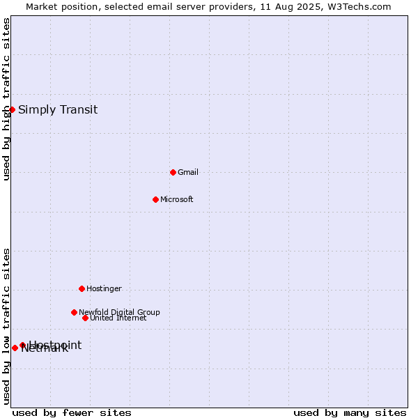 Market position of Hostpoint vs. Netmark vs. Simply Transit
