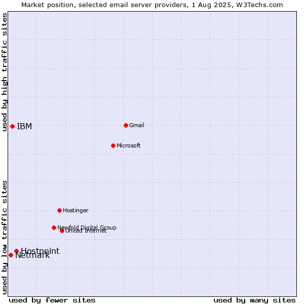 Market position of Hostpoint vs. IBM vs. Netmark