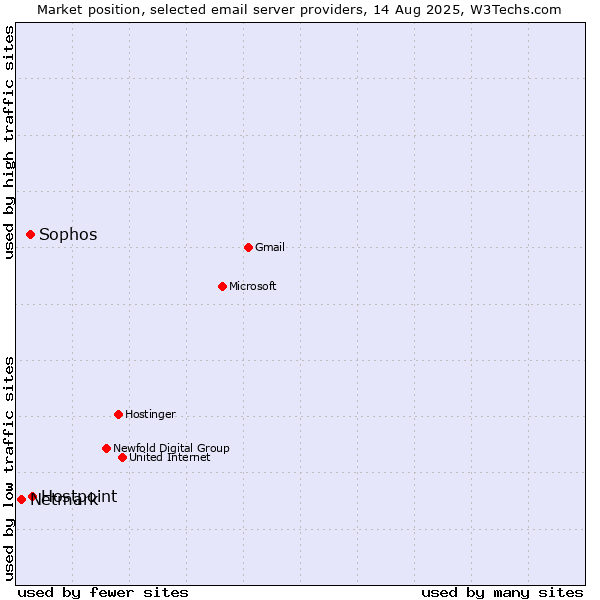 Market position of Hostpoint vs. Sophos vs. Netmark