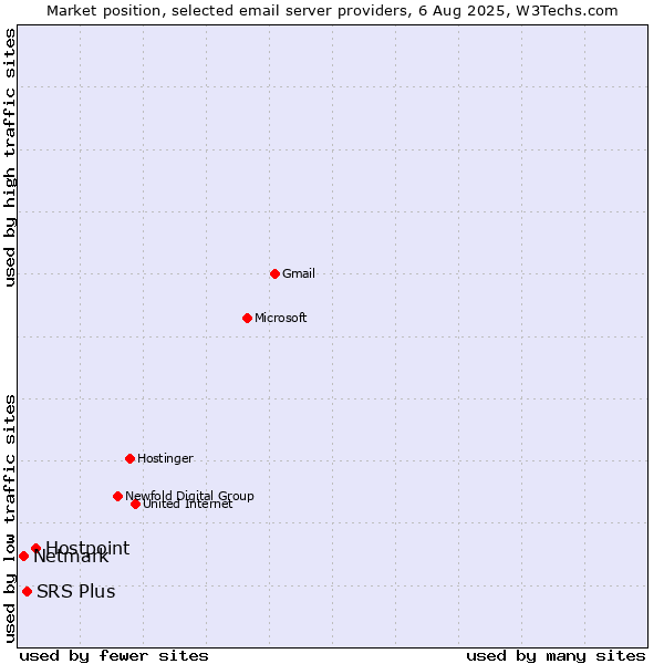 Market position of Hostpoint vs. SRS Plus vs. Netmark