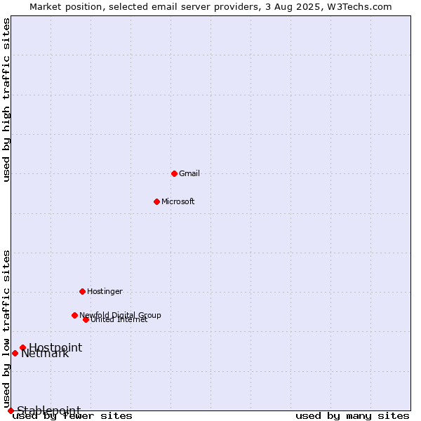 Market position of Hostpoint vs. Netmark vs. Stablepoint