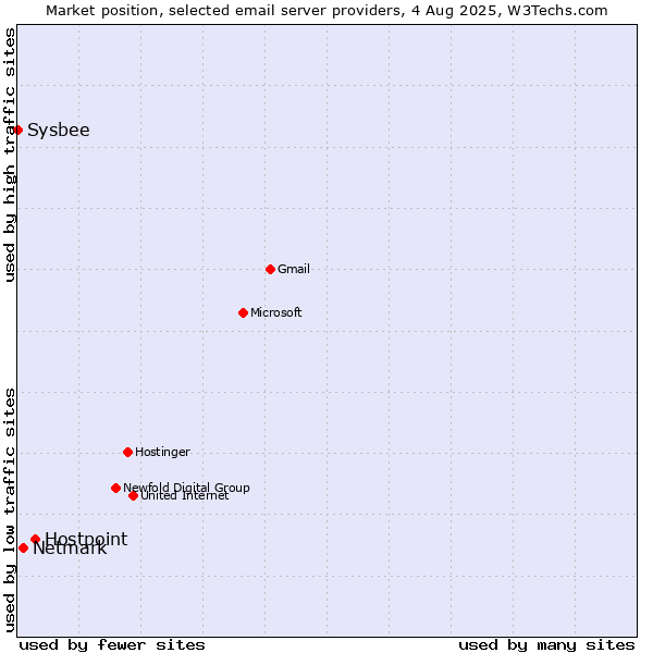 Market position of Hostpoint vs. Netmark vs. Sysbee