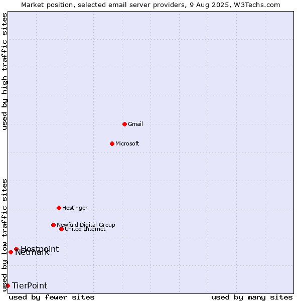 Market position of Hostpoint vs. Netmark vs. TierPoint