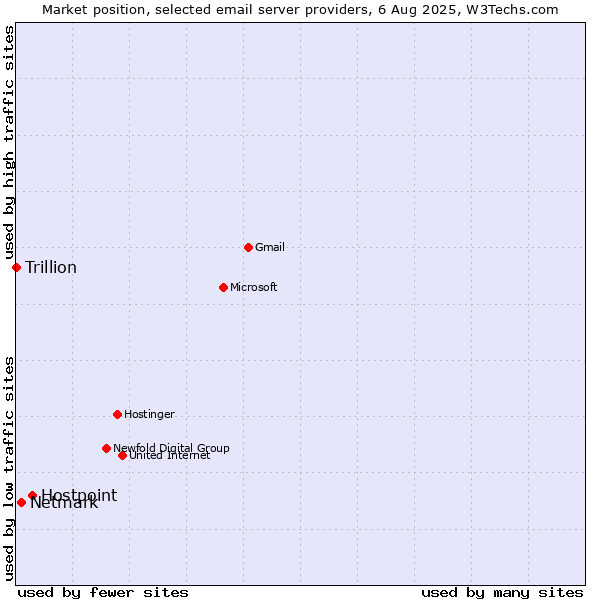 Market position of Hostpoint vs. Netmark vs. Trillion
