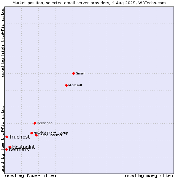 Market position of Hostpoint vs. Truehost vs. Netmark
