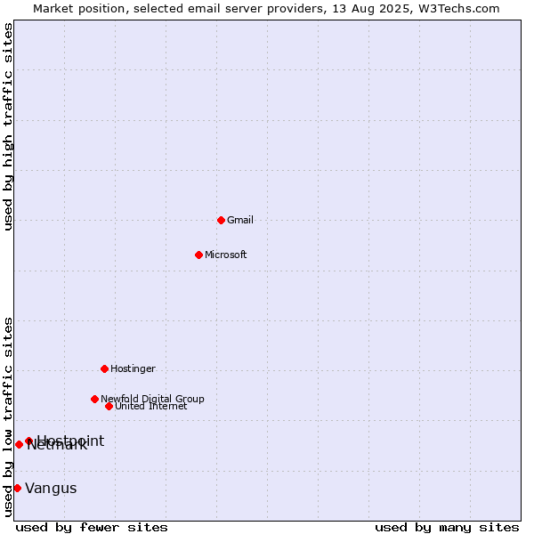 Market position of Hostpoint vs. Netmark vs. Vangus
