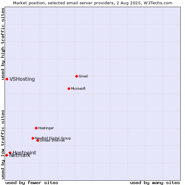 Market position of Hostpoint vs. VSHosting vs. Netmark