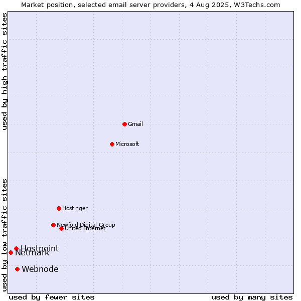 Market position of Webnode vs. Hostpoint vs. Netmark