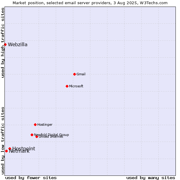 Market position of Hostpoint vs. Netmark vs. Webzilla
