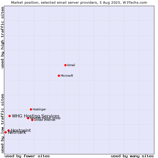 Market position of Hostpoint vs. Netmark vs. WHG Hosting Services