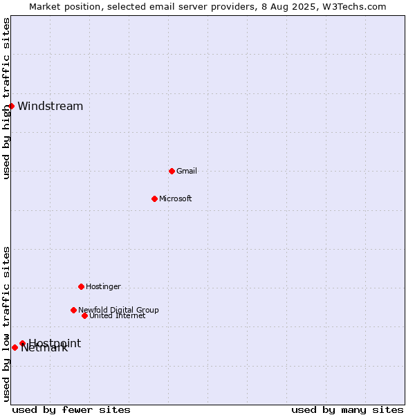 Market position of Hostpoint vs. Netmark vs. Windstream