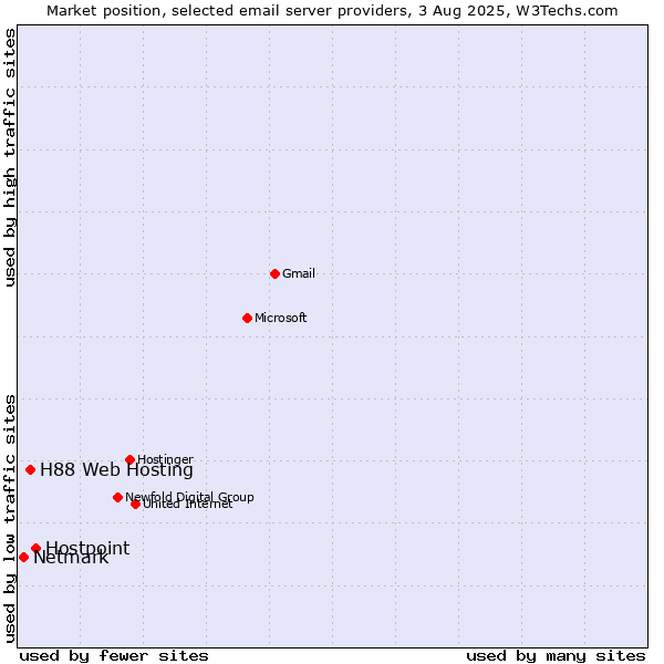 Market position of Hostpoint vs. H88 Web Hosting vs. Netmark