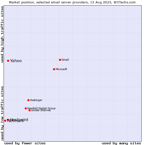 Market position of Yahoo vs. Hostpoint vs. Netmark