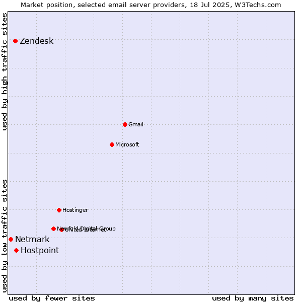 Market position of Hostpoint vs. Zendesk vs. Netmark