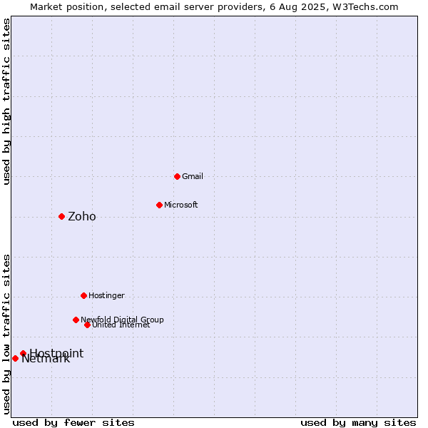 Market position of Zoho vs. Hostpoint vs. Netmark