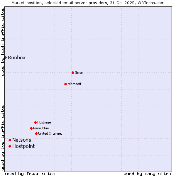 Market position of Netsons vs. Hostpoint vs. Runbox