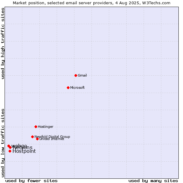 Market position of Netsons vs. Hostpoint vs. webgo
