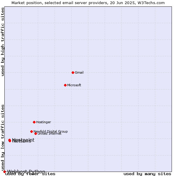 Market position of Netsons vs. Hostpoint vs. Webhost Python