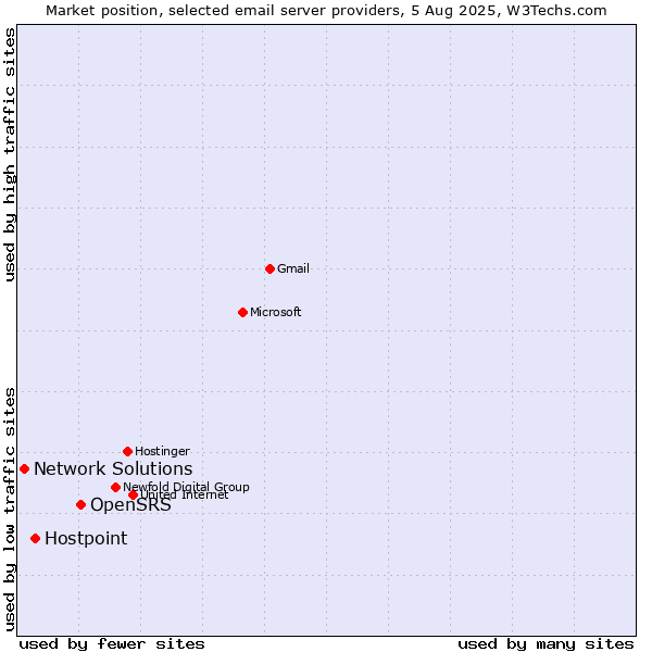Market position of OpenSRS vs. Hostpoint vs. Network Solutions