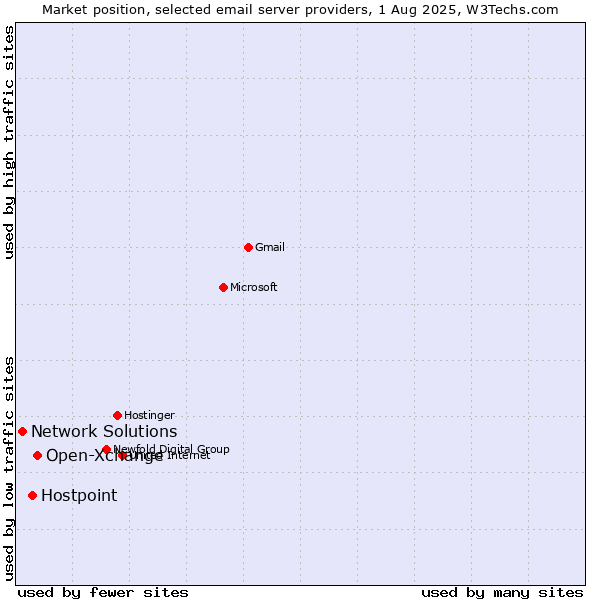 Market position of Open-Xchange vs. Hostpoint vs. Network Solutions