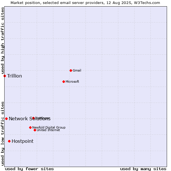Market position of Hostpoint vs. Network Solutions vs. Trillion