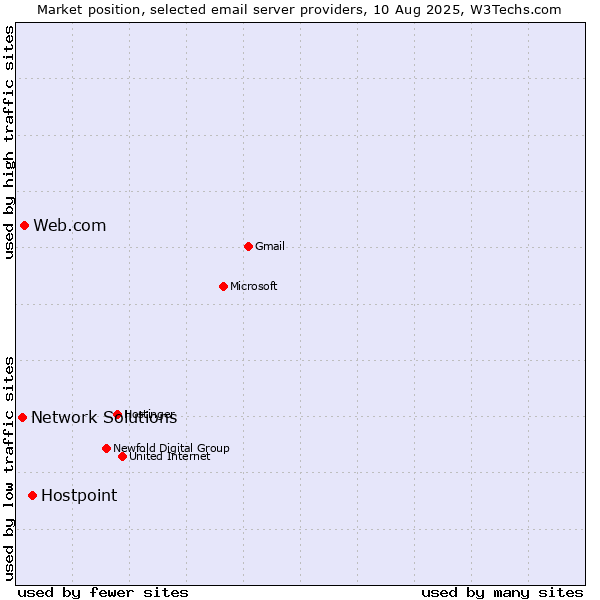 Market position of Hostpoint vs. Web.com vs. Network Solutions