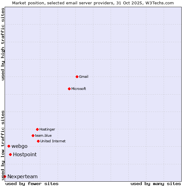 Market position of Hostpoint vs. webgo vs. Nexperteam