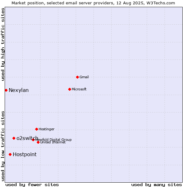 Market position of o2switch vs. Hostpoint vs. Nexylan