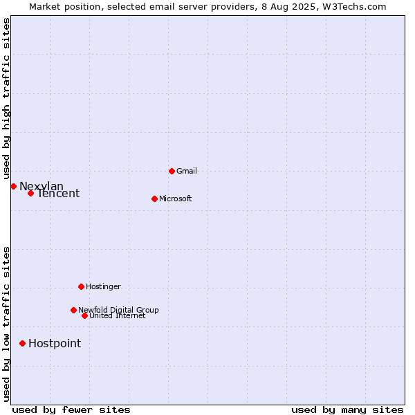 Market position of Tencent vs. Hostpoint vs. Nexylan