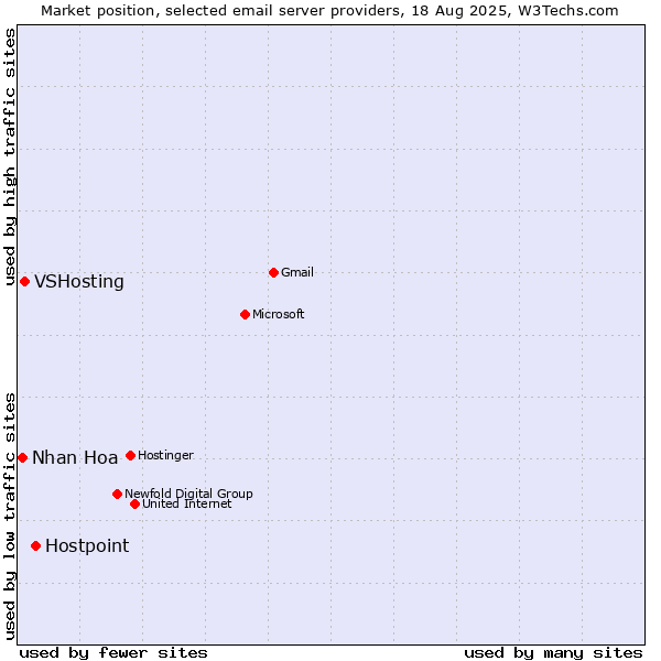 Market position of Hostpoint vs. VSHosting vs. Nhan Hoa